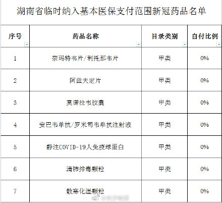 阿兹夫定片全额报销 ！又有一批新冠药品临时纳入湖南医保