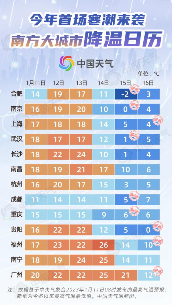 申城气温又要到0℃了!2023年首场寒潮已发货,上海周末或迎新年第一场雪 申城气温又要到0℃了!2023年首场寒潮已发货,上海周末或迎新年第一场雪