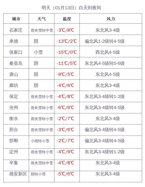 中到大雪+暴雪!河北最新预警→ 中到大雪+暴雪!河北最新预警→