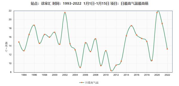申城气温又要到0℃了!2023年首场寒潮已发货,上海周末或迎新年第一场雪 申城气温又要到0℃了!2023年首场寒潮已发货,上海周末或迎新年第一场雪