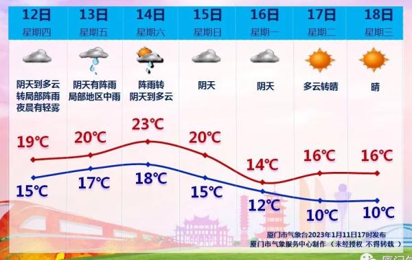 狂跌9℃！寒潮预警继续！@厦门人，请准备好厚衣服……