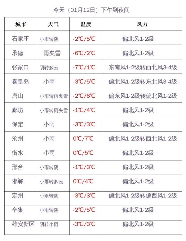 中到大雪+暴雪!河北最新预警→ 中到大雪+暴雪!河北最新预警→