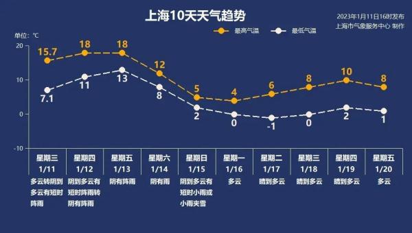 申城气温又要到0℃了!2023年首场寒潮已发货,上海周末或迎新年第一场雪 申城气温又要到0℃了!2023年首场寒潮已发货,上海周末或迎新年第一场雪
