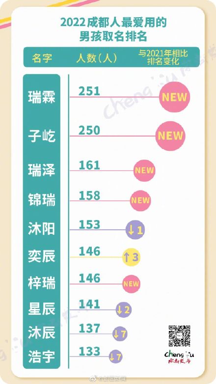 快来围观！成都2022新生儿爆款名字出炉