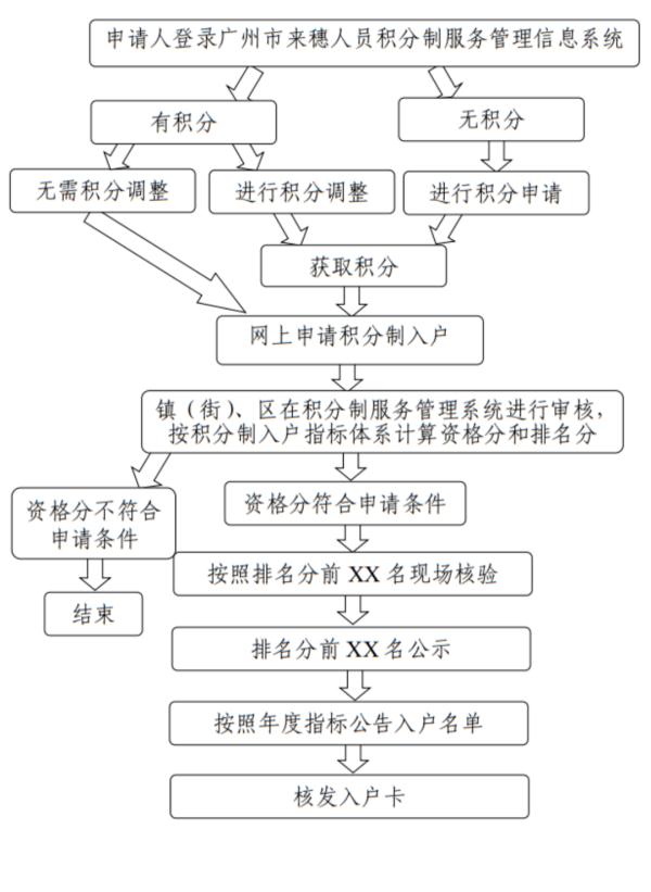 广州积分制入户2月10日起接受申请，共1.3万个指标