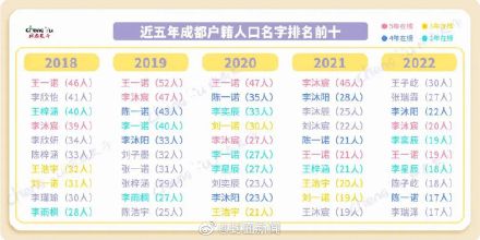 快来围观！成都2022新生儿爆款名字出炉