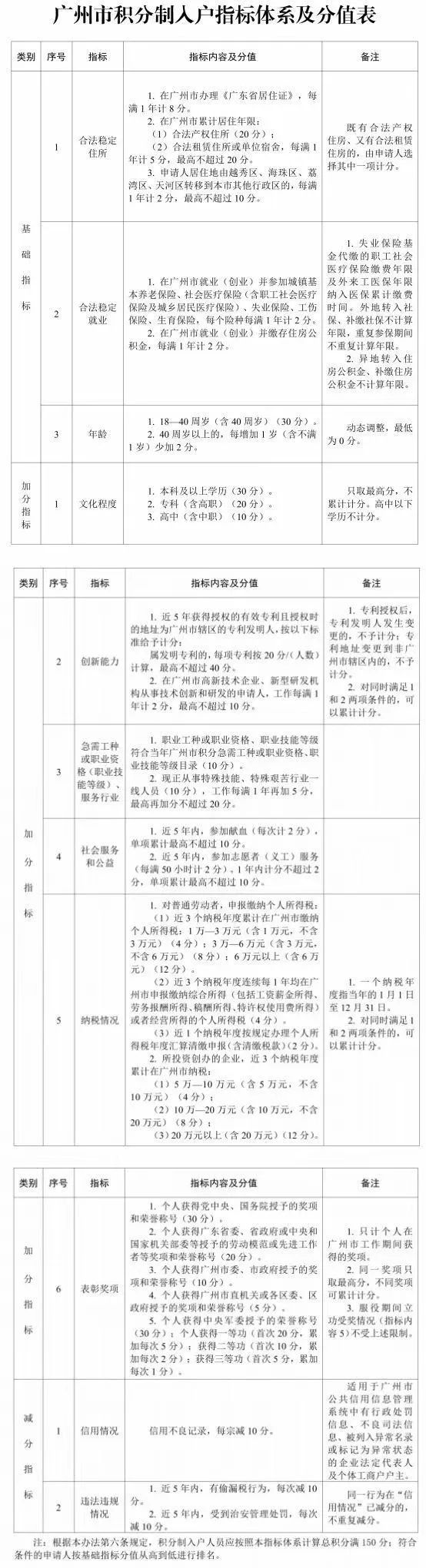 广州积分制入户2月10日起接受申请，共1.3万个指标