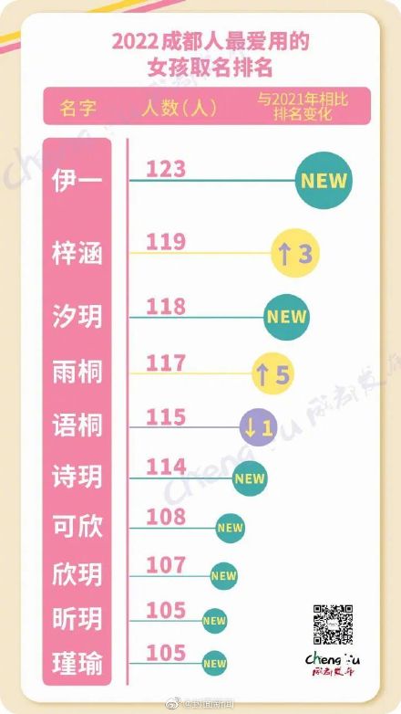 快来围观！成都2022新生儿爆款名字出炉