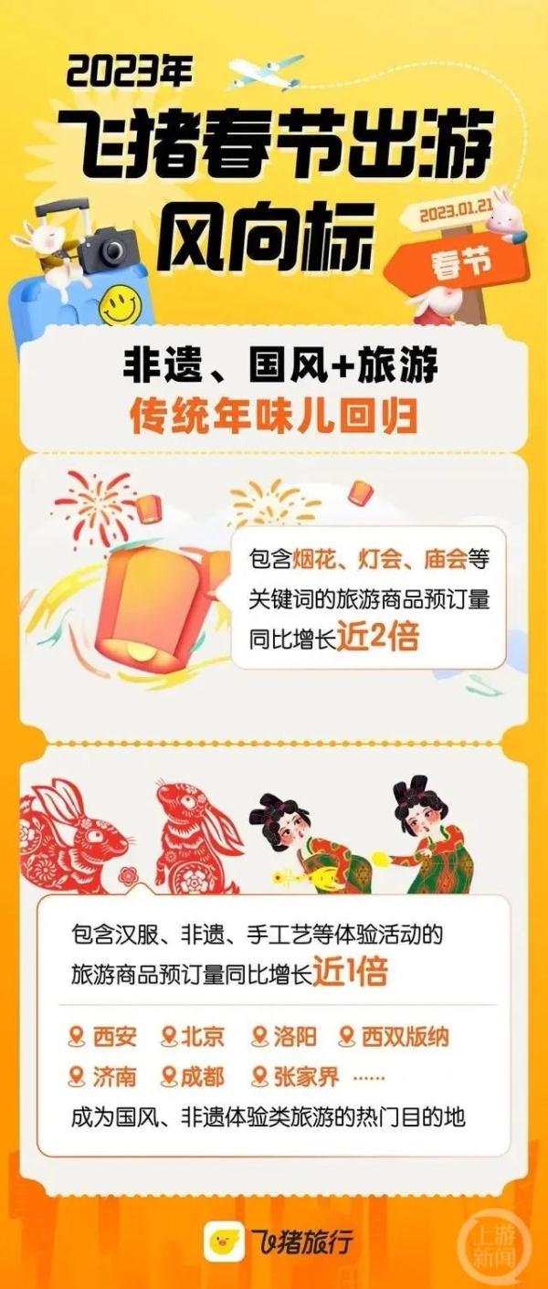 春节旅游市场回暖提速！重庆机票预订量同比增两成