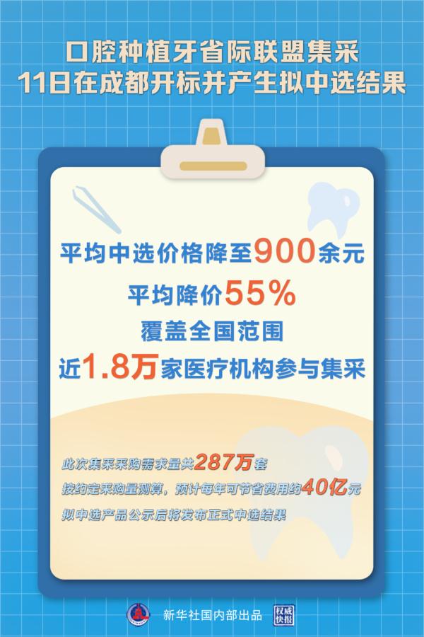 平均降价55%！事关口腔健康