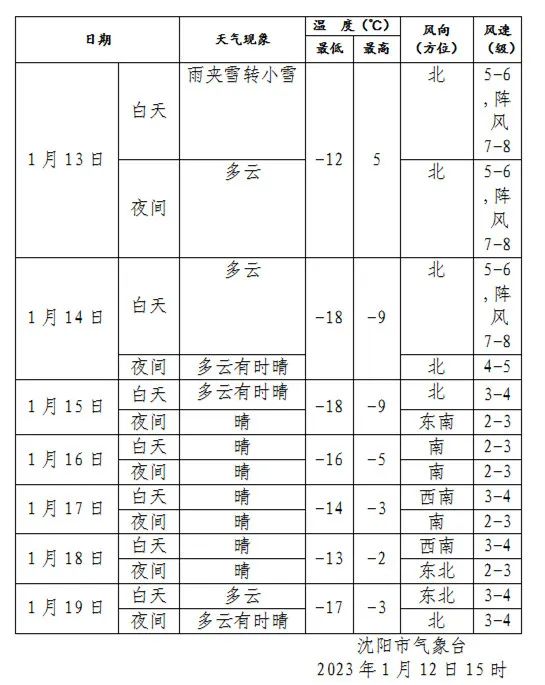 沈阳启动城市除雪五级(白色)预警！注意！大风雨雪降温来了！