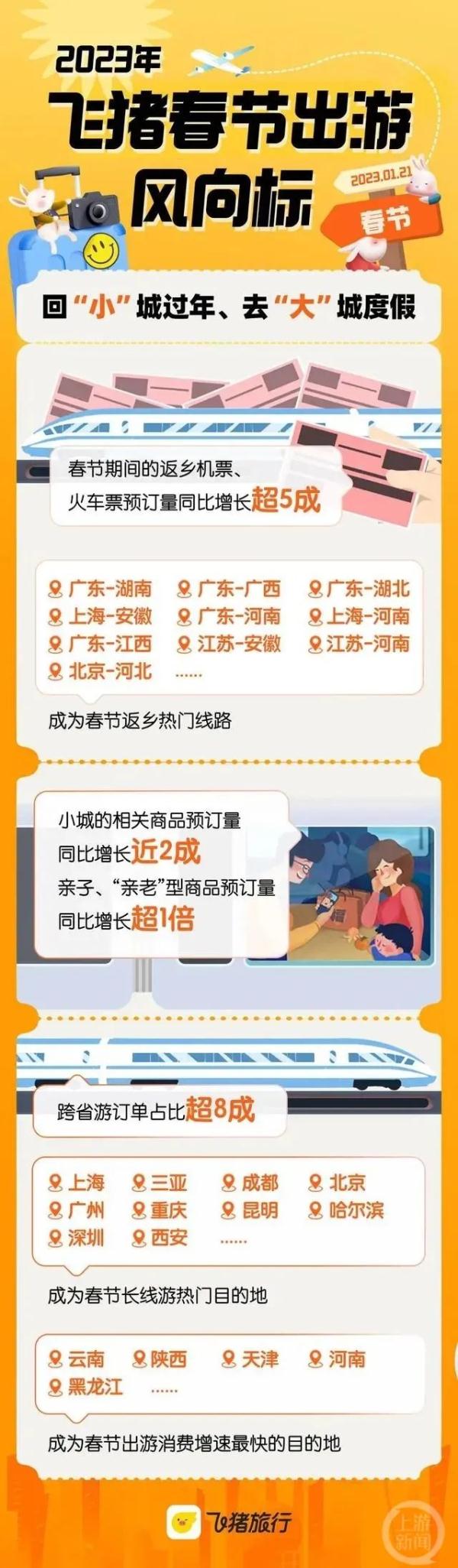 春节旅游市场回暖提速！重庆机票预订量同比增两成