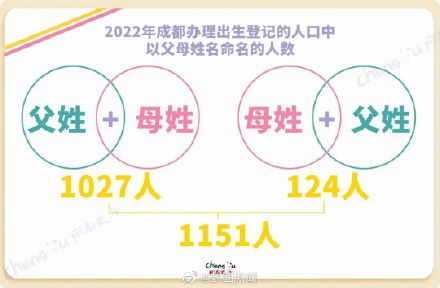 快来围观！成都2022新生儿爆款名字出炉