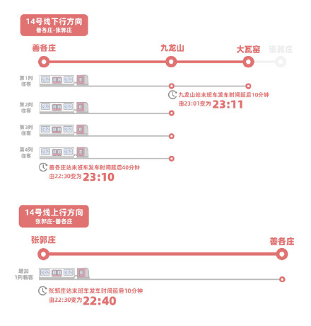 北京：今明两天地铁14号线双向延长运营时间