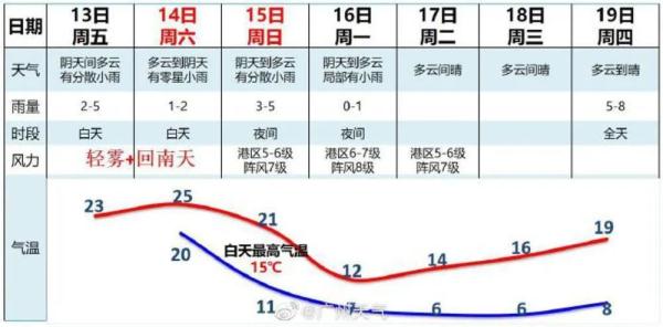 广东今年首个“回南天”来了！“不南”将出现在……