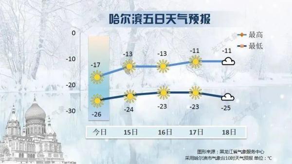 @黑龙江人:最低-42℃,秒回三九严寒! @黑龙江人:最低-42℃,秒回三九严寒!