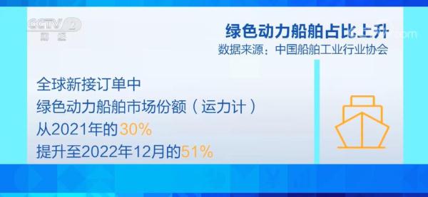 绿色动力船舶占比上升 甲醇等碳中和燃料加速升温