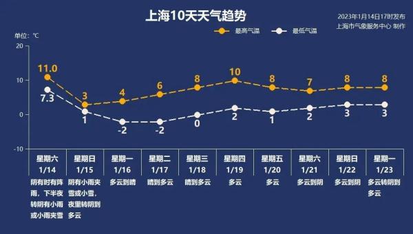 上海迎2023年第一场雪！“认真的雪”后，寒潮会进一步展示实力吗？