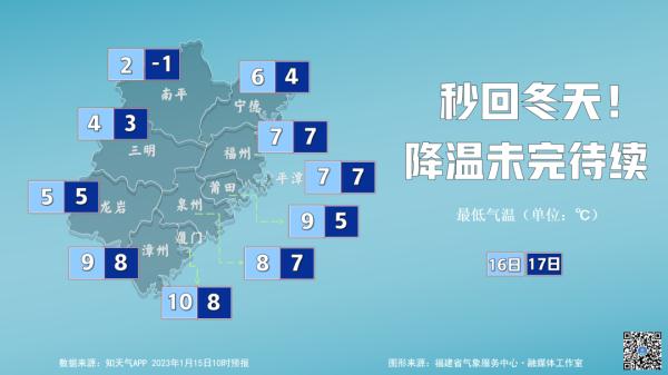 最低零下2℃！福州会下雪吗？