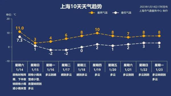 全上海都在等下雪？申城即将回归晴冷三九天