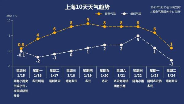 上海人初雪天瑟瑟发抖?明日寒冷升级!有地方降至-73℃! 上海人初雪天瑟瑟发抖?明日寒冷升级!有地方降至-73℃!