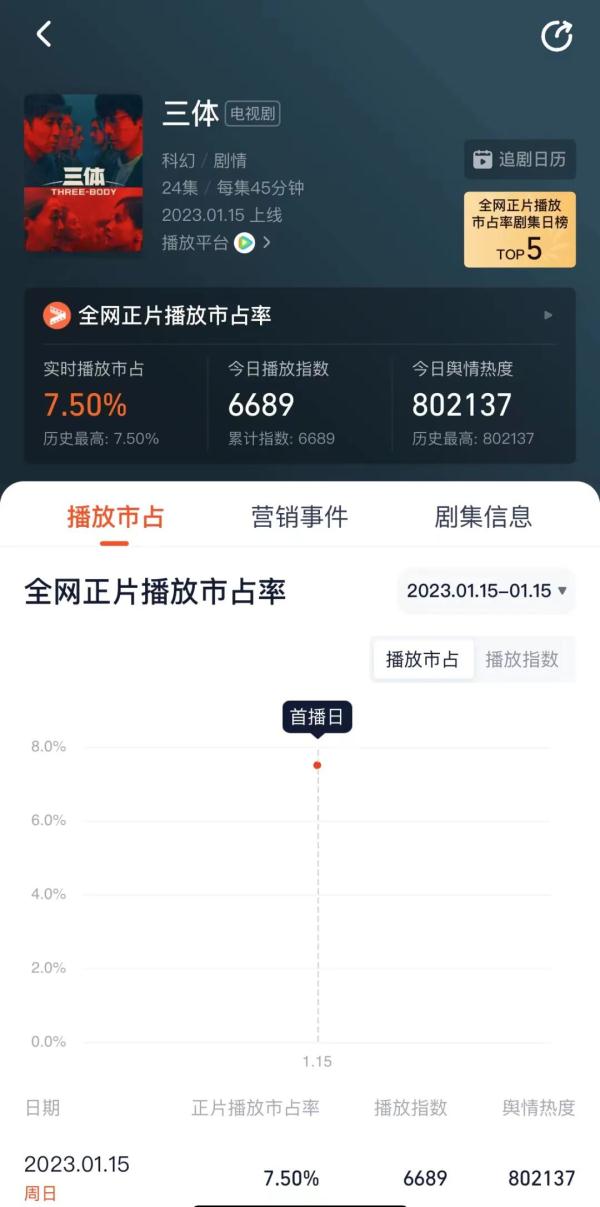 开播1小时就创纪录！这部电视剧火上热搜，你看了吗？
