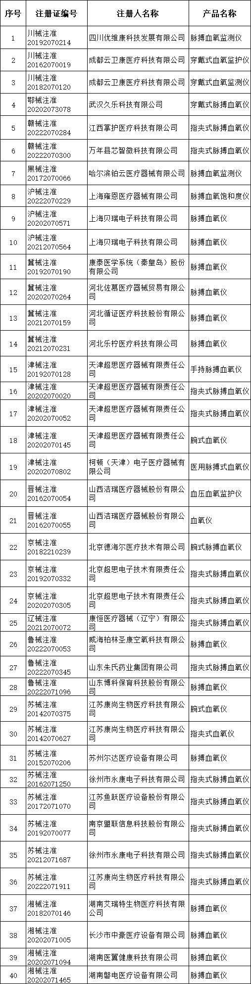 累计供应117.2万只！指氧仪免费发放！