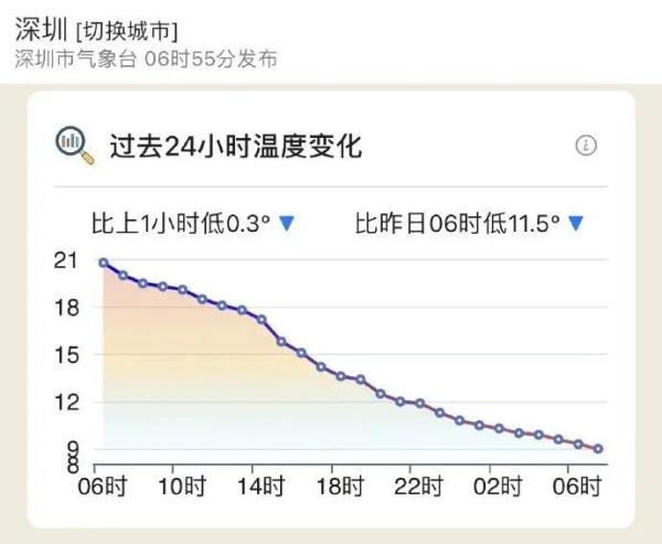广东下雪了！一夜断崖式下降10℃，144个寒冷预警生效