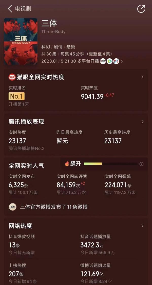 开播1小时就创纪录！这部电视剧火上热搜，你看了吗？