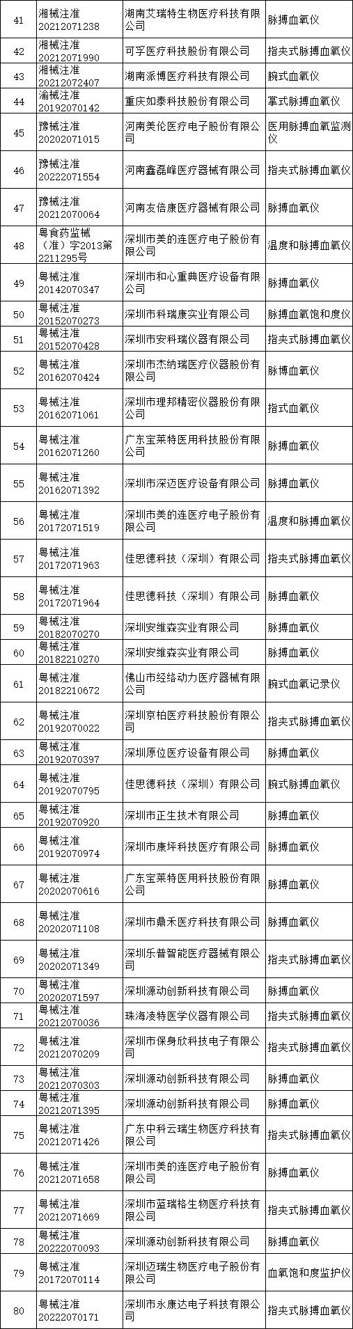 累计供应117.2万只！指氧仪免费发放！