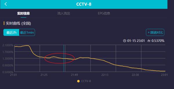 开播1小时就创纪录！这部电视剧火上热搜，你看了吗？