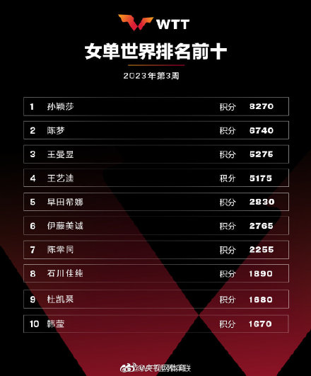 2023年世界羽联第三期世界排名