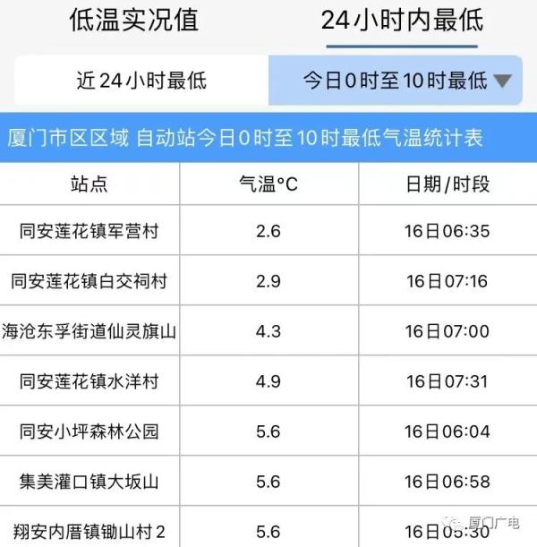 冷冷冷！厦门今日最低2.6℃，明天更冷！这波寒潮影响将持续到......