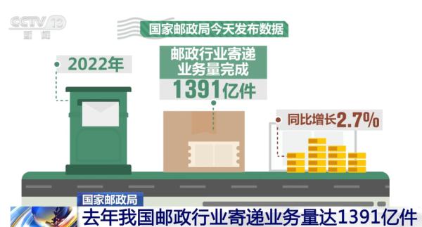 预计2023年我国邮政行业寄递业务量将持续增长