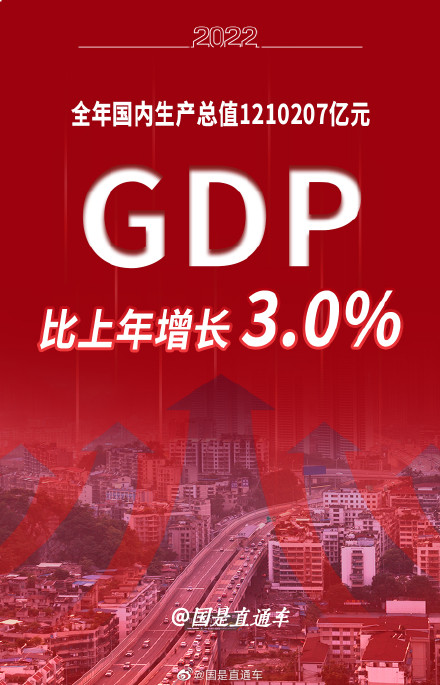 2022全年国内生产总值1210207亿元