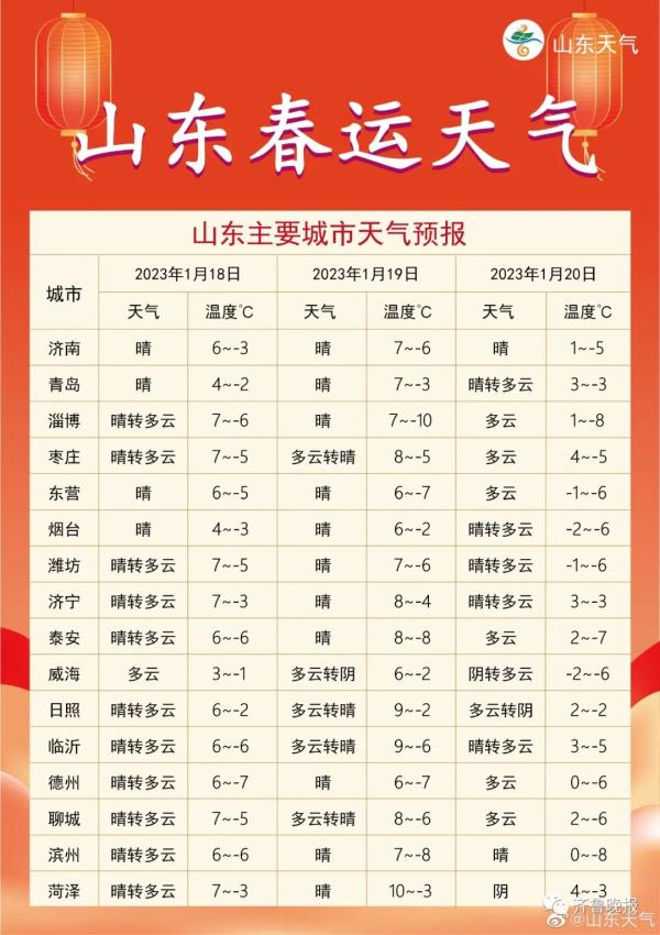 冷空气陪你“过年”!明起影响山东!雨雪大风又来了…济南最低温零下9℃