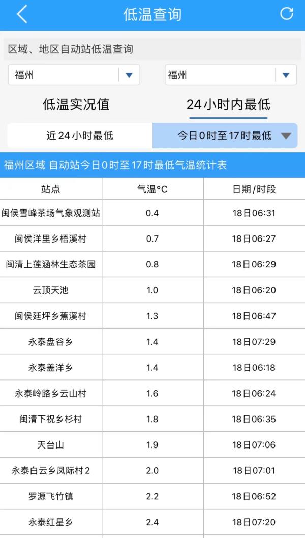 最低-1℃！福州天气太刺激！春节期间……