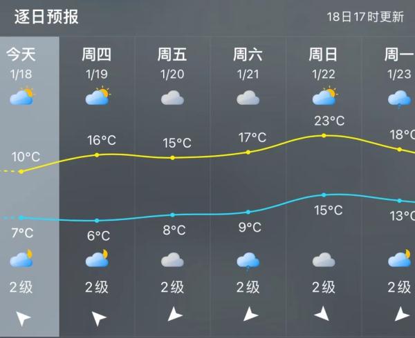 最低-1℃！福州天气太刺激！春节期间……