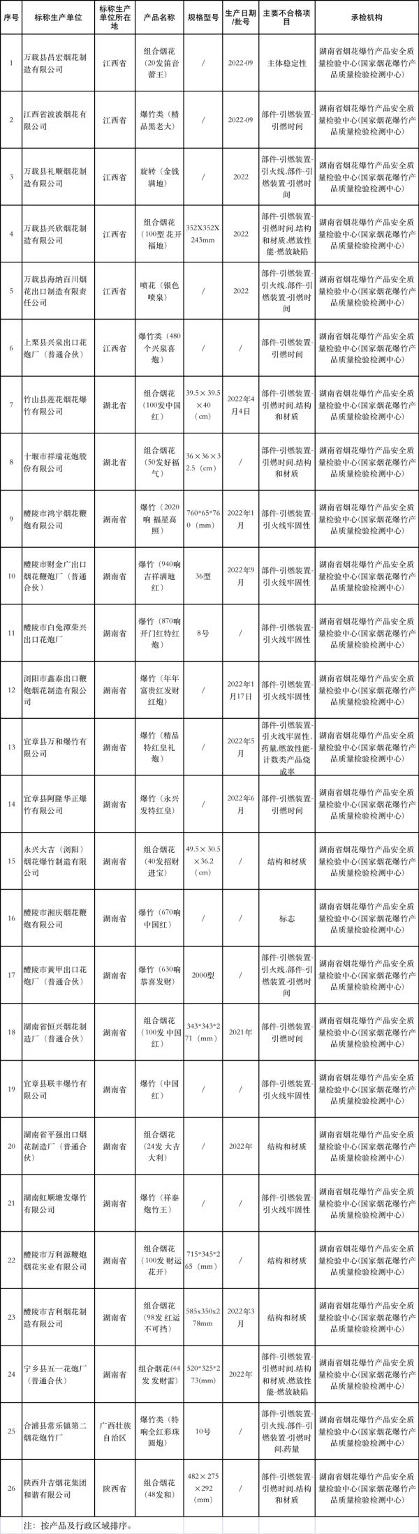 速看！烟花爆竹国抽结果出炉，26批次不合格