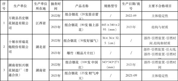 速看！烟花爆竹国抽结果出炉，26批次不合格