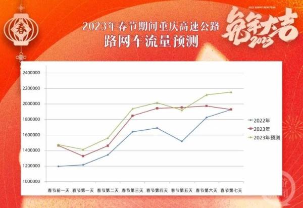 春节自驾游如何避堵？重庆高速出行服务指南来了