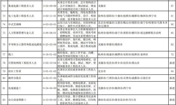 官宣！“最缺工”100个职业公布！