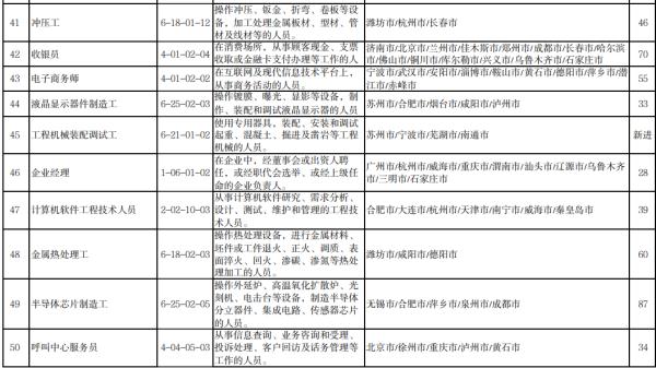 官宣！“最缺工”100个职业公布！