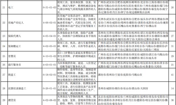 官宣！“最缺工”100个职业公布！