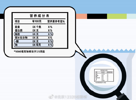 营养成分表,应该包含什么内容? 营养成分表,应该包含什么内容?