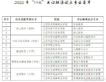 北京市2022年“1+X”书证融通试点专业名单公布