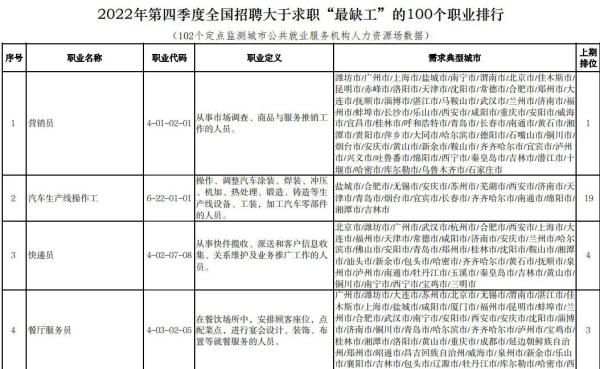 官宣！“最缺工”100个职业公布！