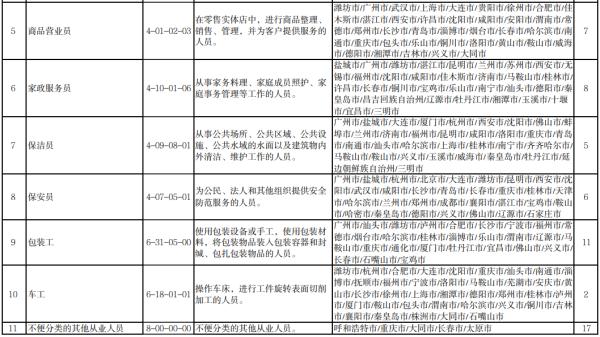 官宣！“最缺工”100个职业公布！