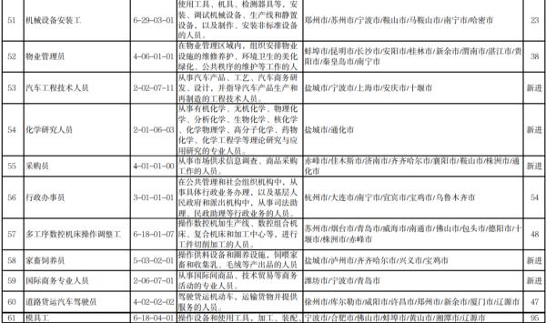 官宣！“最缺工”100个职业公布！