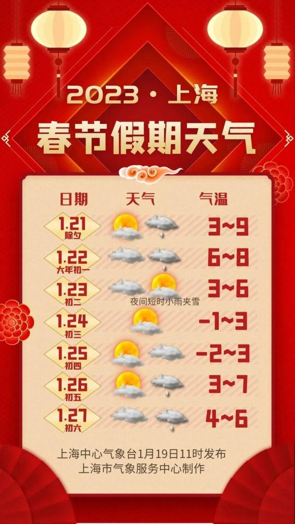 两头有雨+冷空气串场 上海年初四最低零下5度! 两头有雨+冷空气串场 上海年初四最低零下5度!